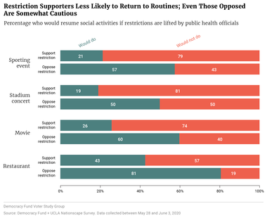 Restriction Supporters Less Likely to Return to Routines; Even Those Opposed Are Somewhat Cautious