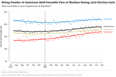 Rising Number of Americans Held Favorable View of Muslims During 2020 Election Cycle