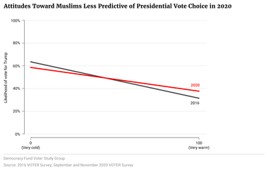 Attitude Toward Muslims Less Predictive of Presidential Vote Choice in 2020