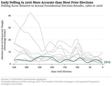 Early Polling in 2016 More Accurate than Most Prior Elections