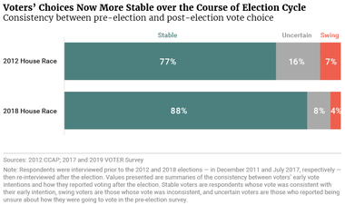 Voters' Choices Now More Stable over the Course of Election Cycle