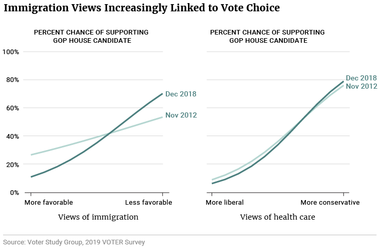 Immigration Views Increasingly Linked to Vote Choice