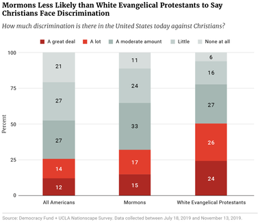 Mormons Less Likely than White Evangelical Protestants to Say Christians Face Discrimination