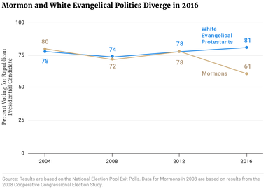 Mormon and White Evangelical Politics Diverge in 2016