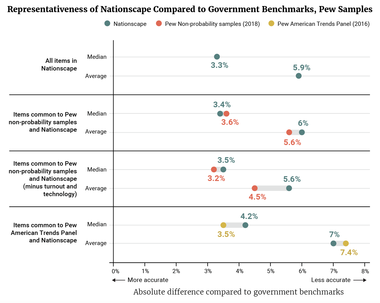 Representativeness of Nationscape Compared to Government Benchmarks, Pew Samples