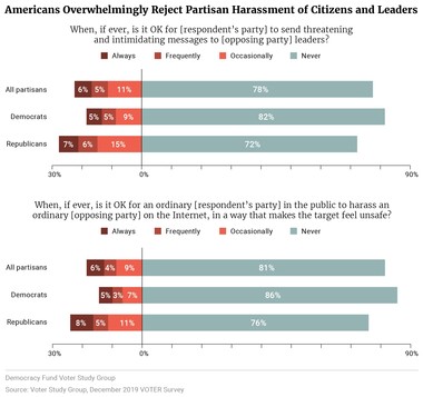 Americans Overwhelmingly Reject Partisan Harassment of Citizens and Leaders