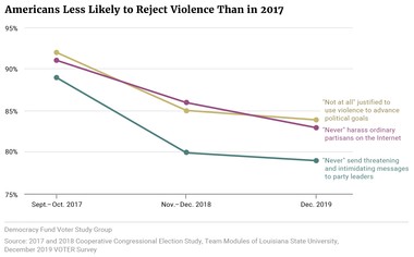 Americans Less Likely to Reject Violence Than in 2017