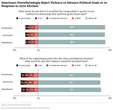 Americans Overwhelmingly Reject Violence to Advance Political Goals or in Response to 2020 Election