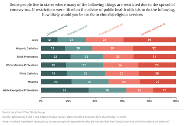 If restrictions were lifted on the advice of public health officials to do the following, how likely would you be to: Go to church/religious services?