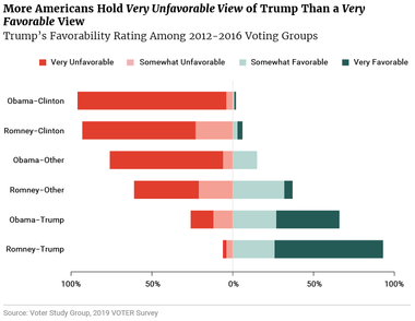 More Americans Hold Very Unfavorable View of Trump Than a Very Favorable View