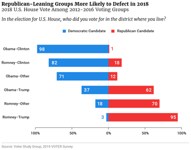 Republican-Leaning Groups More Likely to Defect in 2018