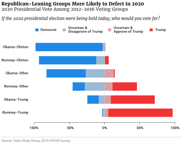 Republican-Leaning Groups More Likely to Defect in 2020