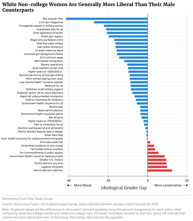 White Non-college Women Are Generally More Liberal Than Their Male Counterparts