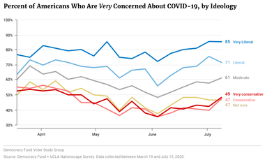 Percent of Americans Who Are Very Concerned About COVID-19, by Ideology. 85 Very Liberal, 71 Liberal, 61 Moderate, 49 Very conservative, 47 conservative, 47 not sure.