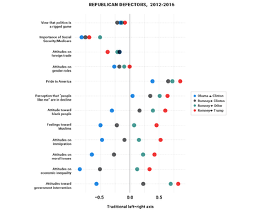 Republican Defectors, 2012-2016