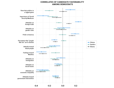 Correlates of Candidate Favorability Among Democrats