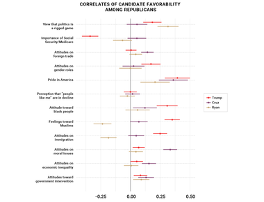 Correlates of Candidate Favorability Among Republicans