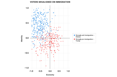 Voters Misaligned on Immigration