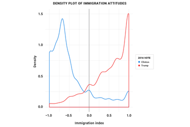 Density Plot of Immigration Attitudes