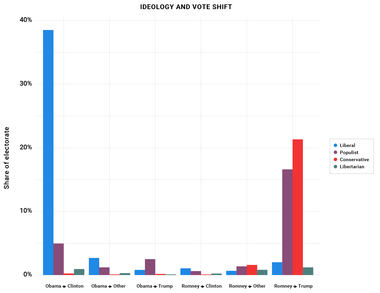 Ideology and Vote Shift