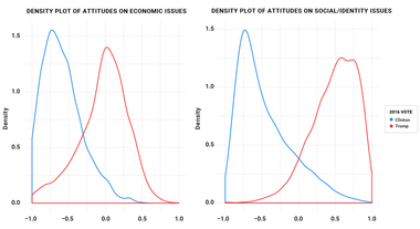 Density Plot of Attitudes on Economic, Social/Identity Issues