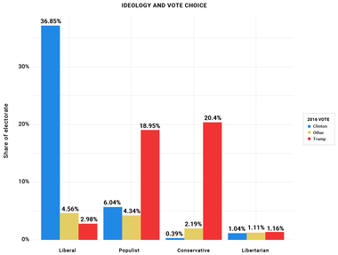 Ideology and Vote Choice