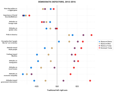 Democratic Defectors, 2012-2016