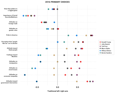 2016 Primary Choices