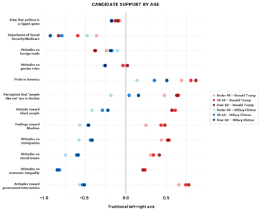 Candidate Support by Age