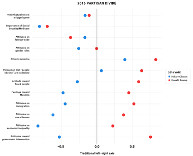 2016 Partisan Divide