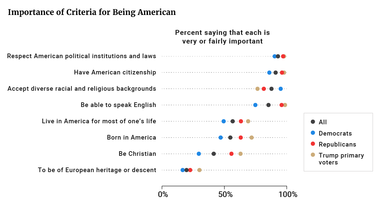 Importance of Criteria for Being American