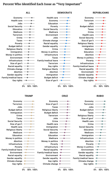 Percent Who Identified Each Issue as "Very Important"