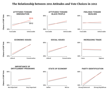 The Relationship between 2011 Attitudes and Vote Choices in 2012