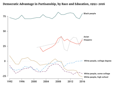 Democratic Advantage in Partisanship, by Race and Education