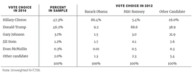 How Many People Switched Their Vote Between 2012 and 2016?