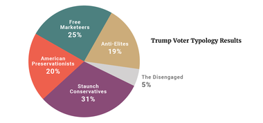 Trump Voter Typology