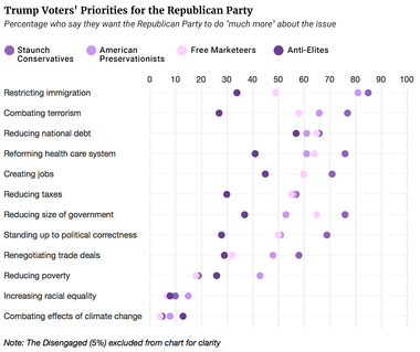 Trump Voters' Priorities for the Republican Party