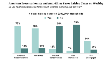 Preservationists and Anti-Elites Favor Raising Taxes on Wealthy