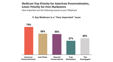 Medicare Top Priority for Preservationists, Lower Priority for Free Marketeers