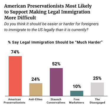 Preservationists Most Likely to Support Making Legal Immigration More Difficult