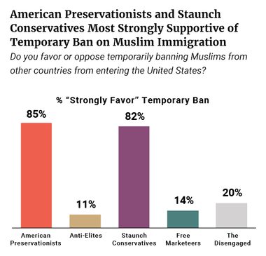 American Preservationists and Staunch Conservatives Most Strongly Supportive of Temporary Ban on Muslim Immigration