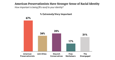 Preservationists Have  Strong Sense of Racial Identity