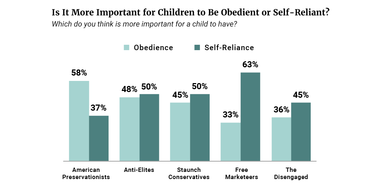 Is it More Important for Children to be Obedient or Self-Reliant?