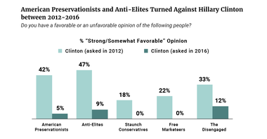 Preservationists and Anti-Elites Turned Against Hillary Clinton between 2012-2016