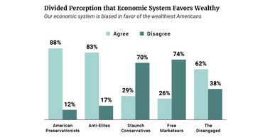 Divided Perception that Economic System Favors Wealthy