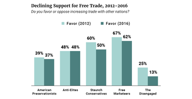 Declining Support for Free Trade 2012-2016