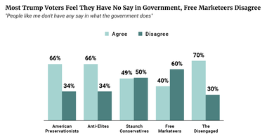 Most Trump Voters Feel They Have No Say in Government, Free Marketeers Disagree