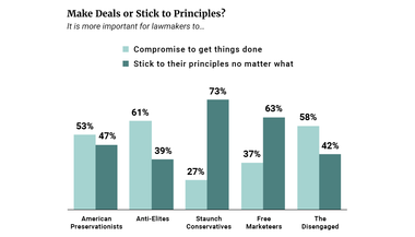 Make Deals or Stick to Principles?