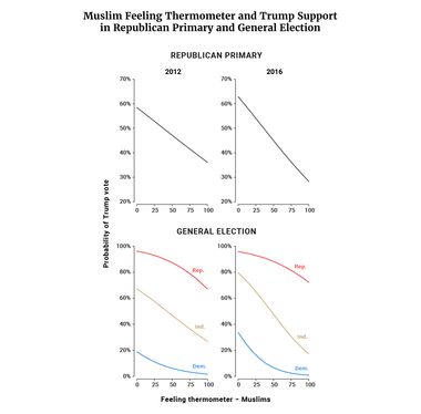 Muslim Feeling Thermometer and Trump Support in Republican Primary and General Election