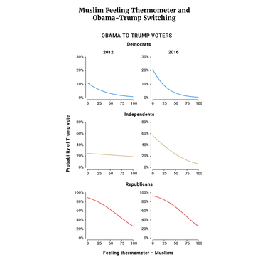 Muslim Feeling Thermometer and Obama-Trump Switching